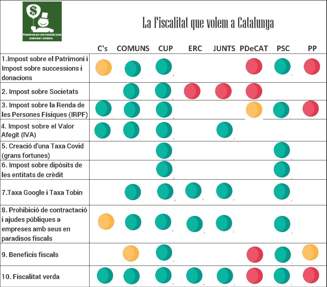 fiscalitatjusta's tweet photo. Valoració de les propostes de les candidatures sobre el #DecalegFiscal14F de @fiscalitatjusta: #14F
https://t.co/LteAVD12ba https://t.co/akFDJZ3u8C