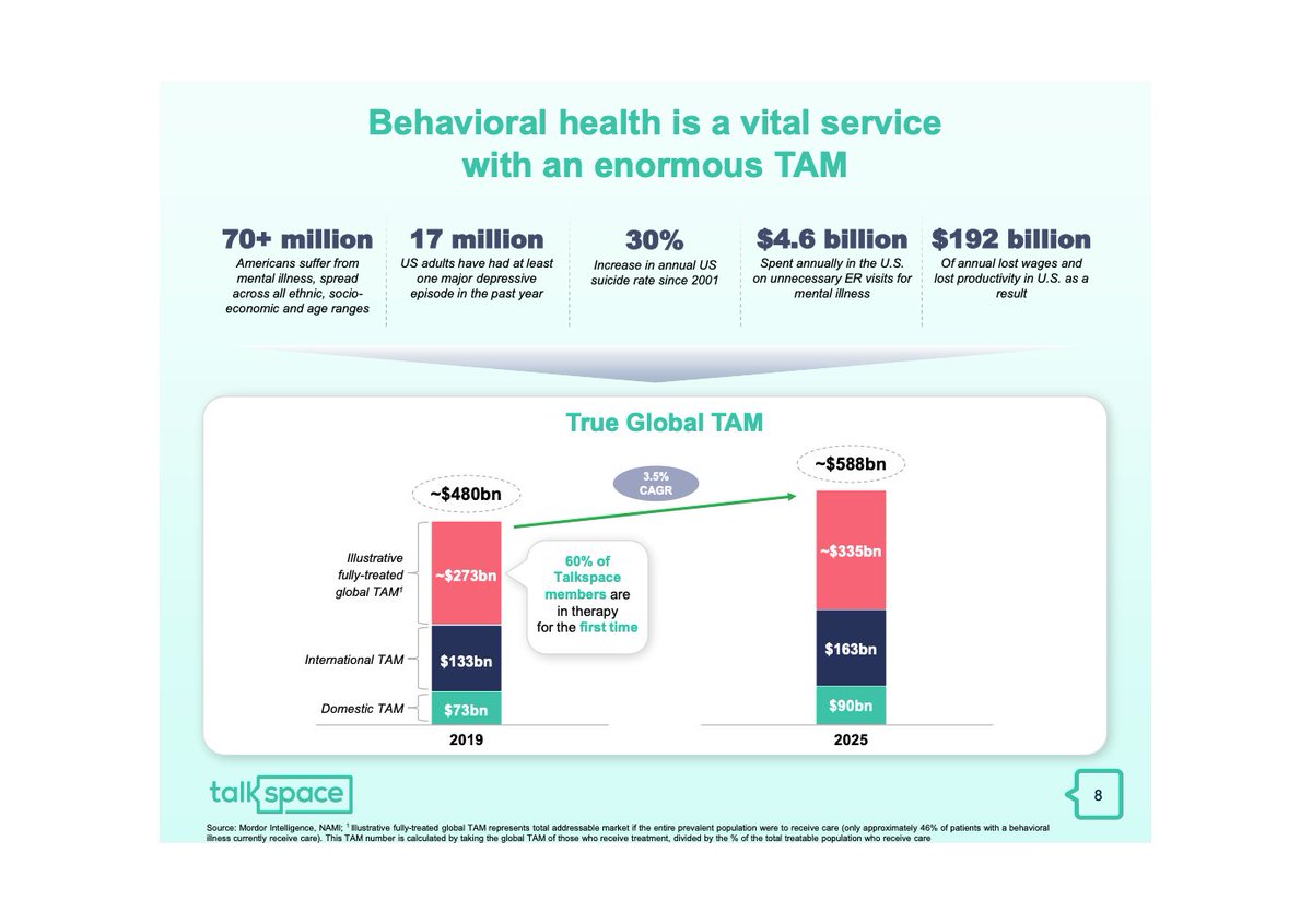 Great! But what is the market saying? Talkspace sees its TAM reaching $ 588B by 2025, growing 3.5% each year from 2019 levels In the USA only, the market is worth $ 73B and set to reach $ 90B by 2025