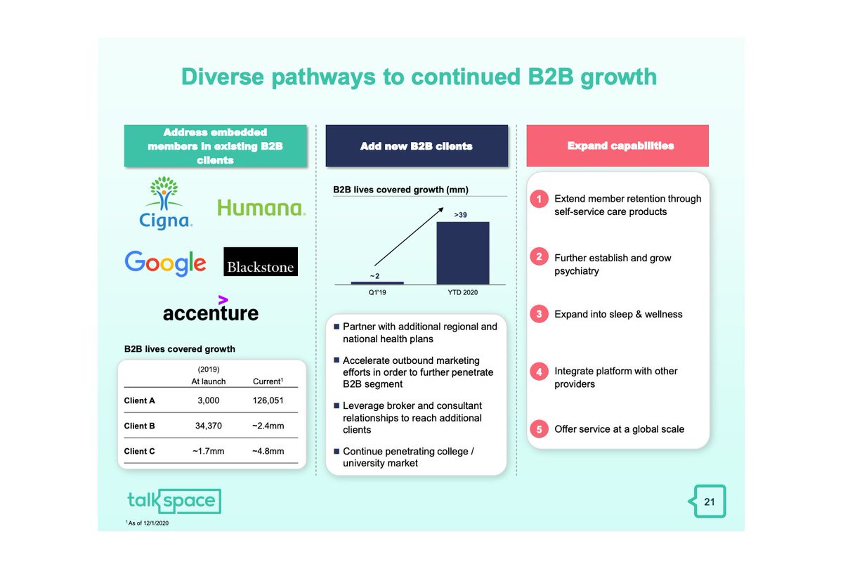 To grow, Talkspace is chasing corporate accounts where it follows a land & expand model To date, it has covered over 39m users through its corporate offering, up from 2m in Q4 2019