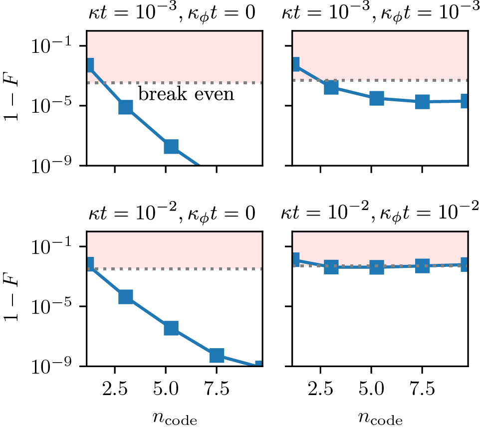 GKP codes are well known to be excellent against loss, but they are poor against dephasing. Below are results for optimal recovery of a square GKP codes against loss vs loss+dephasing. The x-axis shows the average photon number, i.e. the "size", of the GKP code.