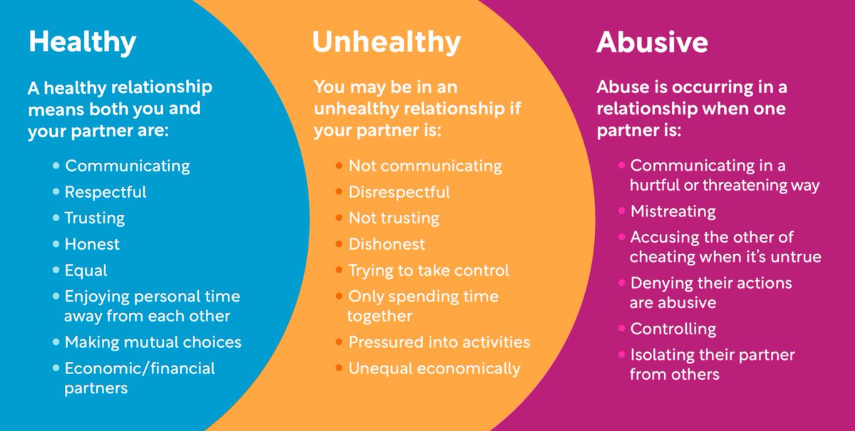 CSUKnowYourIX's tweet photo. Marauders ❤️💛 This week, we are discussing relationship spectrum in observation of Dating Violence Awareness Month. All relationships exist on a spectrum from healthy to abusive, with unhealthy relationships somewhere in the middle. #DVAM #loveisrespect #TitleIXThursday https://t.co/owJEaAJhE6