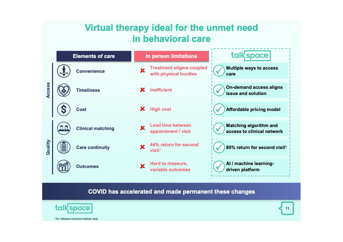 Is it betting that users demand more accessible, convenient and affordable care It claims that 80% of Talkspace users return for a second visit, versus 44% for in-person visits