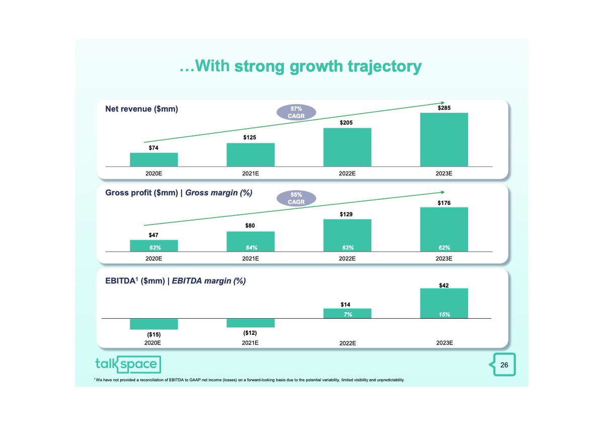 Looking forward, the company expects sales to reach $ 285m by 2023 and gross margins to stay constant at 62% The firm expects an EBITDA-positive year by 2022 and to grow EBITDA margins to 15% by 2023