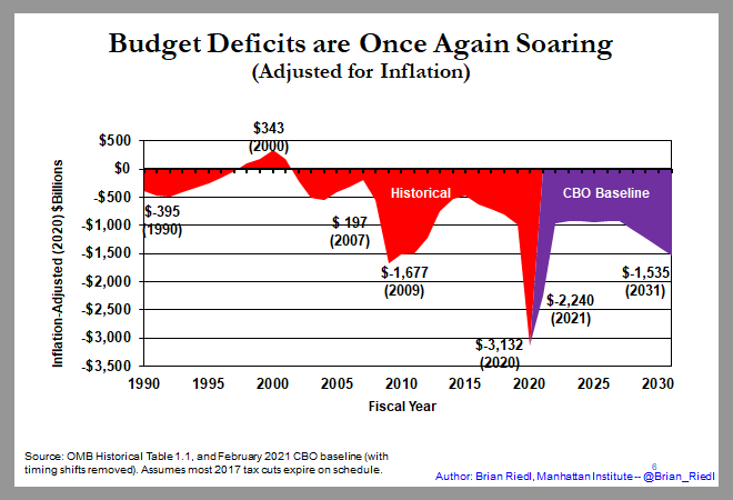 Here are deficits over a longer period and adjusted for inflation. Note how huge the 2020-2031 deficits are compared to earlier. The Bush deficits don't look as calamitous anymore. (2/)