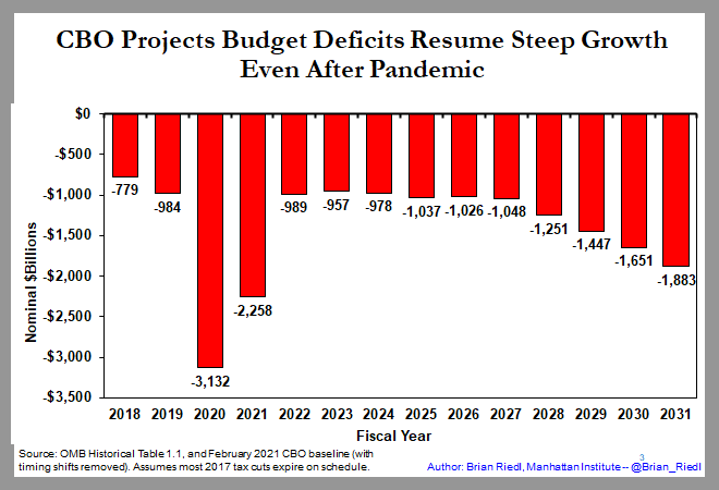 Chartstorm: Today, CBO released its new budget baseline. Here are actual and projected deficits:2019: $984 billion2020: $3,132 billion2021: $2,258 billion plus any added relief legislation2020-2031: $17,656 billion doubling the debt - plus new legislation. (1/)