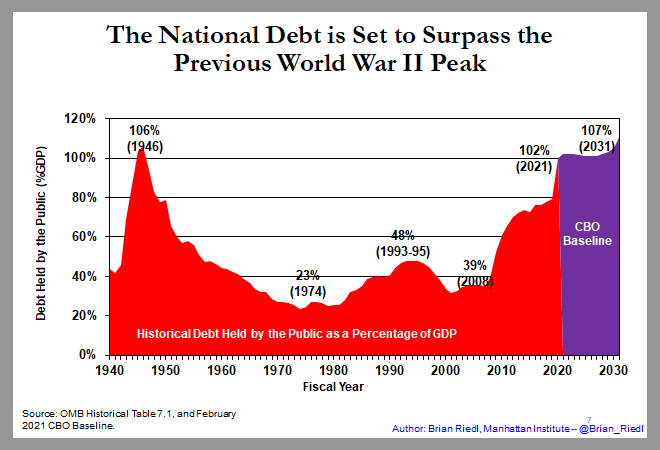 The debt as a share of GDP is set to surpass WWII levels. The difference is WWII ended and the debt ratio fell. This time around, annual deficits are projected to soar to 12.6% of GDP over 30 years due to Social Security and Medicare shortfalls of 14% of GDP. (3/)