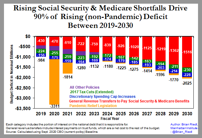 Deficits are soaring - even excluding the pandemic and recession costs - because the general revenue transfers into Social Security & Medicare that are needed to cover their growing shortfalls will leap by $1 trillion between 2019 and 2030. (6/)