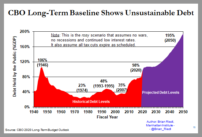 Closing with a few long-term charts from 2020 CBO long-term baseline. This 195% is the rosy scenario of tax cuts expiring, no new pandemic (or other) spending, and modest interest rates. If rates rise by even 1% above the baseline, add $30 trillion & 70% of GDP to debt (8/)