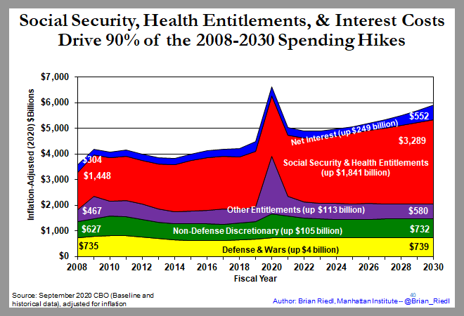 A similar look at spending drivers. (7/)