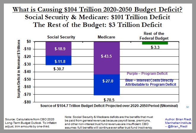And finally, the reason I never shut up about Social Security and Medicare. Better to gradually phase-in reforms sooner than wait until the boomers are 80 years and have to choose between drastic benefit cuts or a 25% VAT. (10/10)