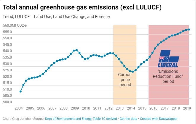 AaronDodd's tweet image. Here&apos;s another branded #Libfail for you @GregHuntMP #auspol
