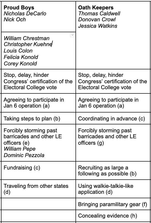 So we have 1 conspiracy case (with 6 AUSAs!) for the Oath Keepers and three conspiracy cases for the Proud Boys, with one being just a sub-conspiracy. [Zip Tie Guy and mom also have their own conspiracy]