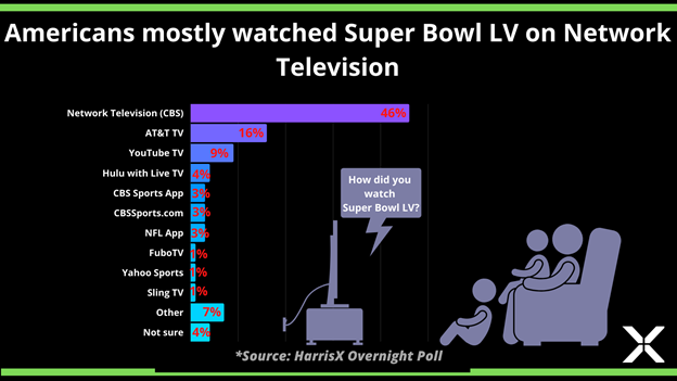HarrisXdata's tweet photo. Just like they said when we asked last Friday, Americans mostly watched the #SuperBowl on #NetworkTelevision. But while 75% of those aged 65+ tuned in to @CBS to watch the game, only 24% of 18-34 year olds did the same https://t.co/PsYHIPouJh