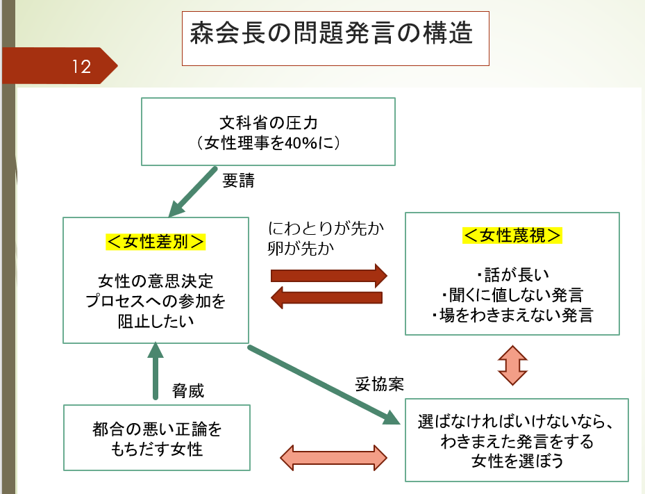 発言 森 問題