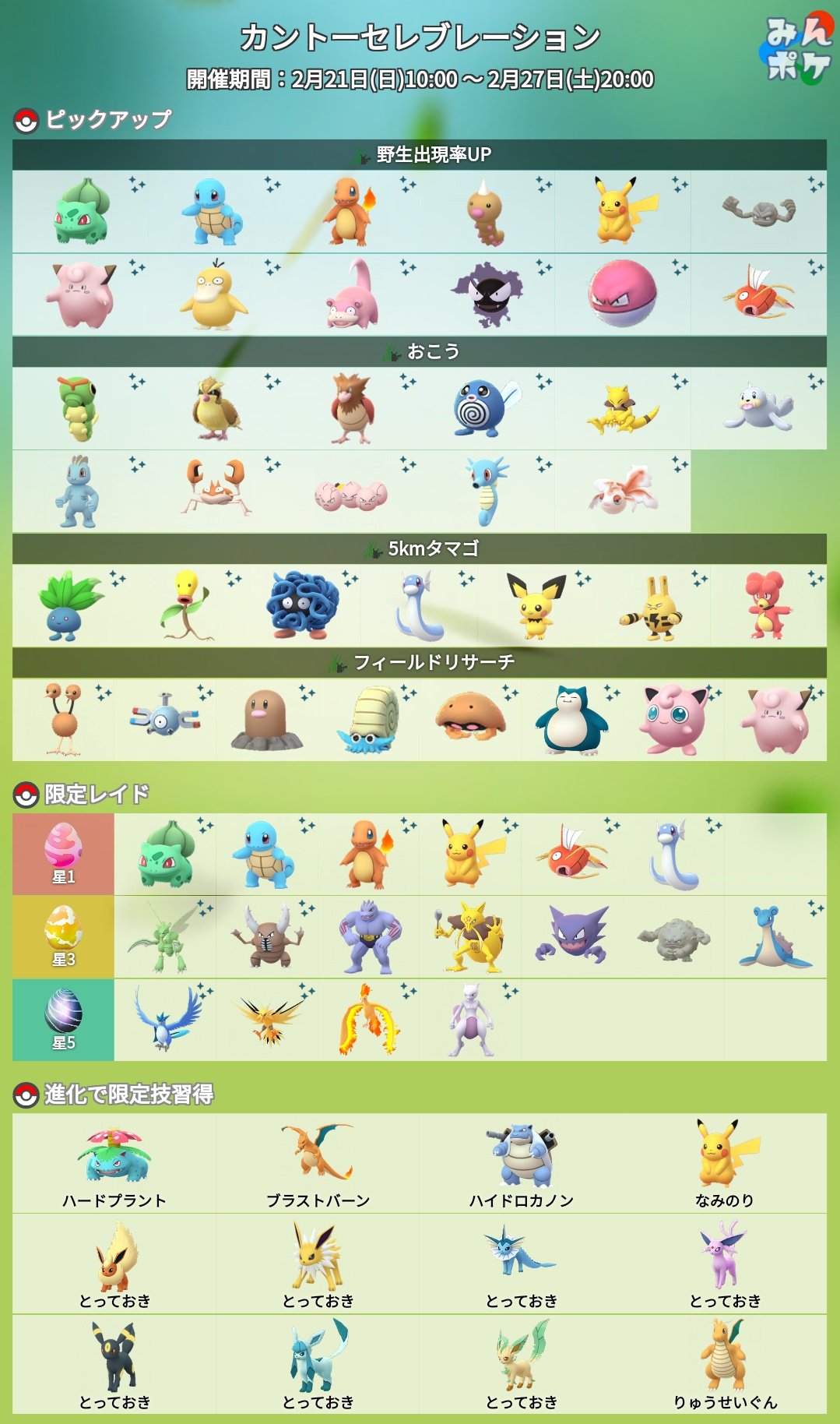 ポケモンgo攻略 みんポケ カントーセレブレーション 開催期間 2月21日 日 10 00 2月27日 土 00 開催内容 野生 おこう 5kmタマゴ フィールドリサーチ レイドでカントーポケモンが出現 以前のコミュニティデイ限定技を習得 T Co