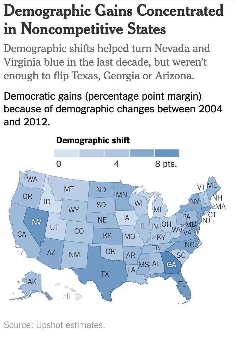 4) The nation has steadily become more diverse, which has helped Democrats more in fast growing Georgia.As you can see from this '16 chart, Georgia ranks #1 for helping Democrats in the net effect of demographic change