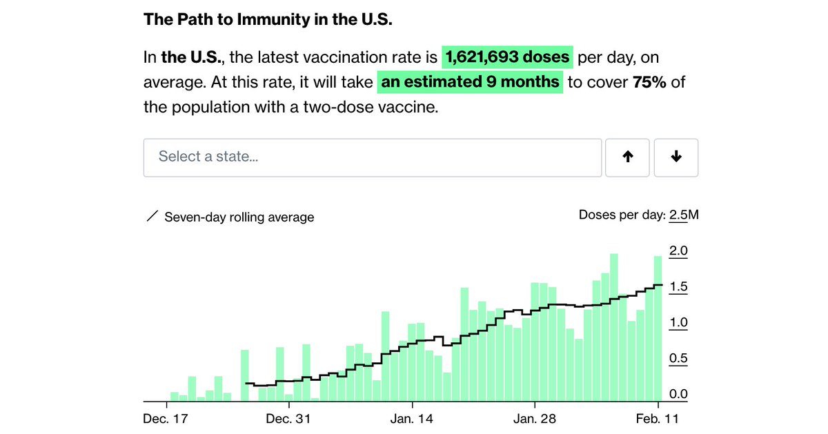 Vaccine Update (Feb. 11)It was a big day for the global vaccine campaign—especially the U.S., where shots are now being given at an average rate of 1.6 million per day 159 million doses given worldwide 5.8M/day 48 million doses  1.6M/day https://www.bloomberg.com/graphics/covid-vaccine-tracker-global-distribution/