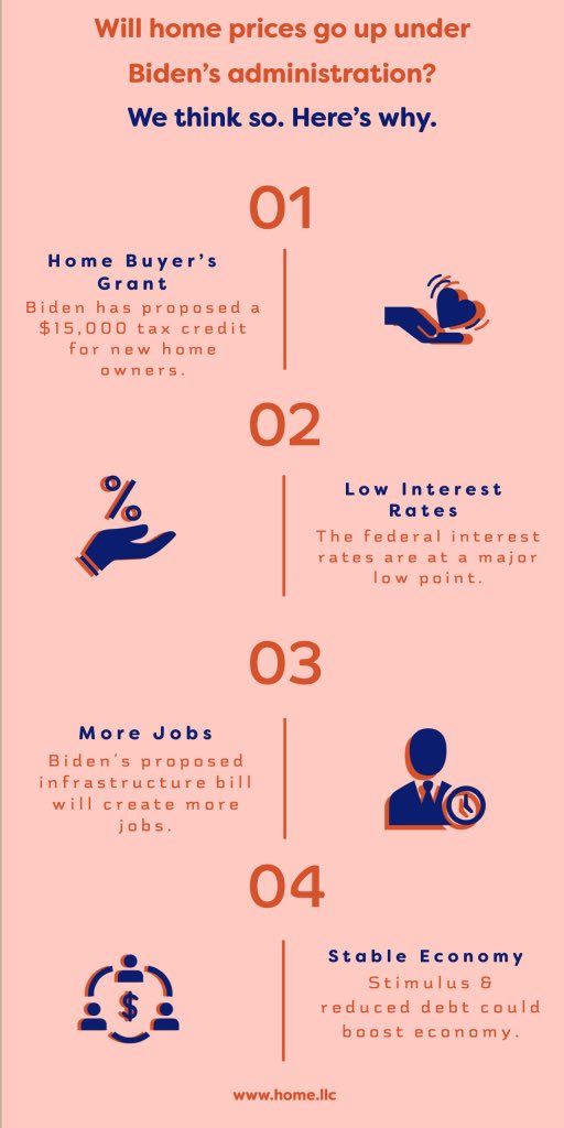 NikhaarShah's tweet image. Home prices will likely keep rising during the Biden Presidency, 

Here’s a 🧵 why