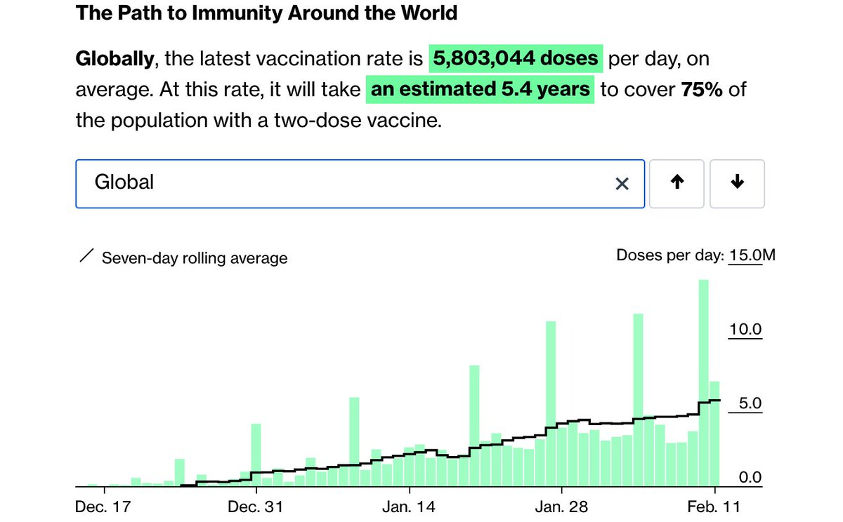 Globally, it was the biggest day we've had for the tracker that didn't coincide with an update from China (China's updates are infrequent—and large). We did get a bump from Russia, but that's not what pushed up our rolling average 2/  https://www.bloomberg.com/graphics/covid-vaccine-tracker-global-distribution/