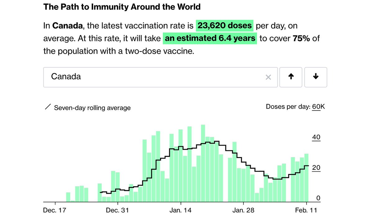 Canada's numbers continue to improve after the country essentially ran out of vaccine. We're also seeing increased uptake of vaccines from China in Russia around the world in places like Chile (China's Sinovac) 3/