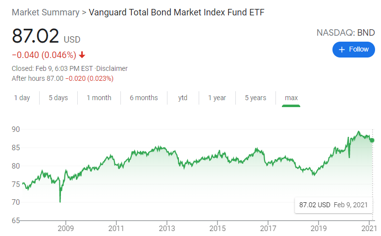1/ Bond Bubble“If there is a bubble anywhere it is in fixed income.”Cathie says how she believes a lot of money has already flowed out of stocks and into bonds.Interesting take in a market that is red hot.