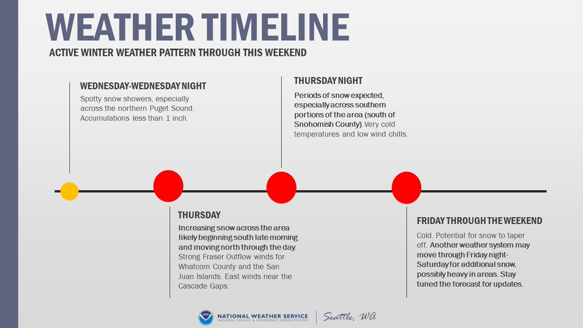 The active weather pattern is expected from Wednesday through the weekend. Spotty snow showers Wednesday, with increasing snow Thursday morning. The potential exists for another round of snow Friday night into the weekend. However, there is uncertainty in the forecast.  #WAwx