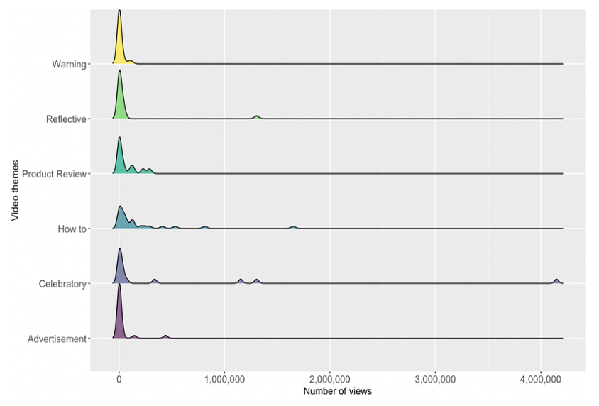 [3/5] How popular are these videos?It is popular than what you think, particularly for the DIY/How-to  #vape videos & videos that focused on vaping for pleasure seeking.The most popular video was viewed  million times >50% of these videos had no age restriction 