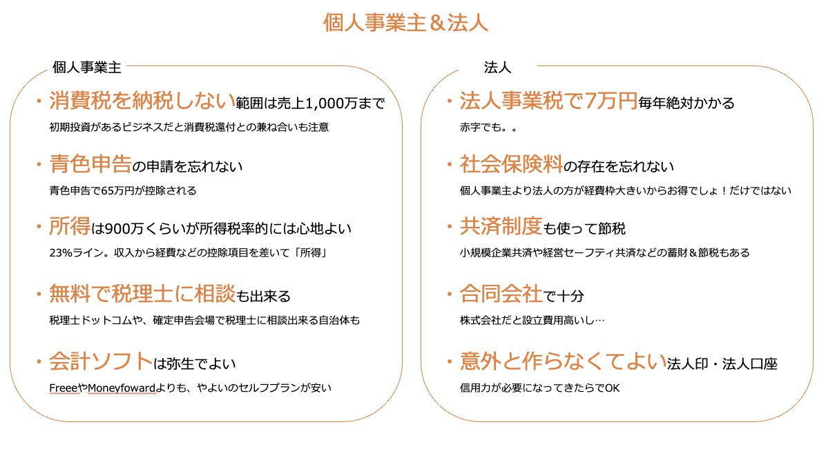 moridydy's tweet photo. 【総まとめ】
知らないと損する、フェーズ別のお金問題

・世代共通の資産形成術
・20代（独身世代）
・30代（子持ち世代）
・個人事業主になったら
・法人になったら

知っておけば、各フェーズにおいての合格点は取れると思います。

様々な挑戦の一歩目が踏みやすくなる一助になれば幸いです🥕 https://t.co/PJTCe7JjHR