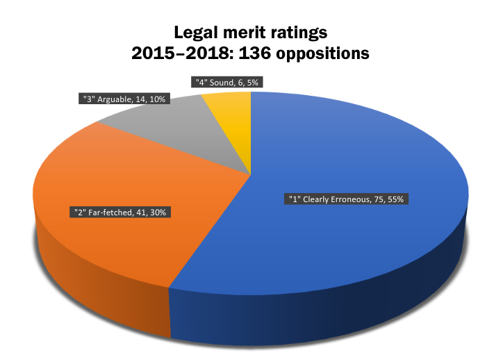 But wait! Maybe those trademark cancellations are good, actually. So let's go to the quantized, hand-coded qualitative assessments of Duke's arguments.They're garbage."85% of Duke’s oppositions were coded either clearly erroneous or far-fetched"14/