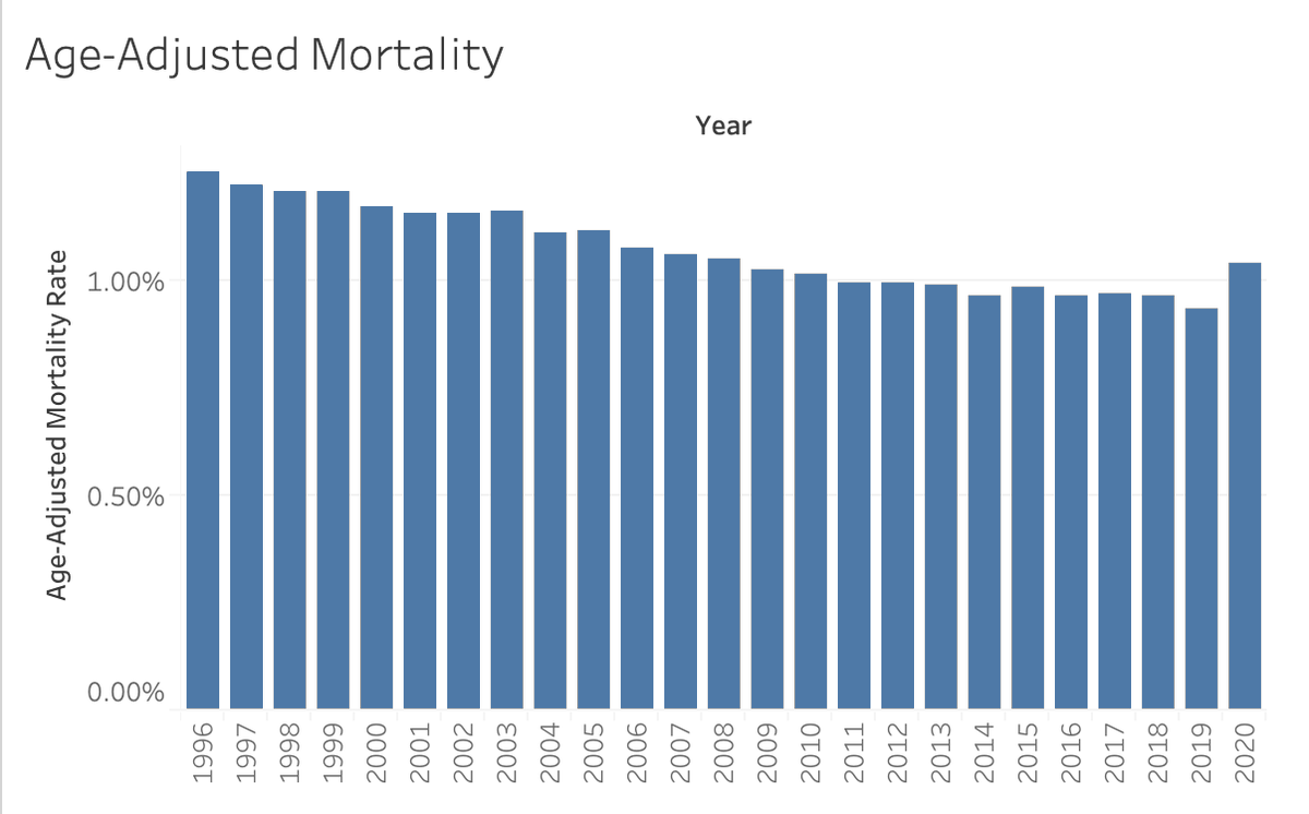 We're far enough away from 2020 that we have good estimates of total mortality from  @HMDatabase. What do the data tell us? First, in the 25 countries for which we have a complete estimate, mortality increased by about 10%, taking us back to the level of 2008.