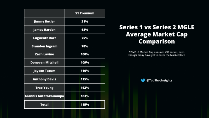 8/ Switching gears, many of you are curious how Series 1 & Series 2 moments are valued within the same set. Here's a quick look. Once the remaining S2 MGLEs are released into the marketplace, this premium should only expand, right?END THREAD