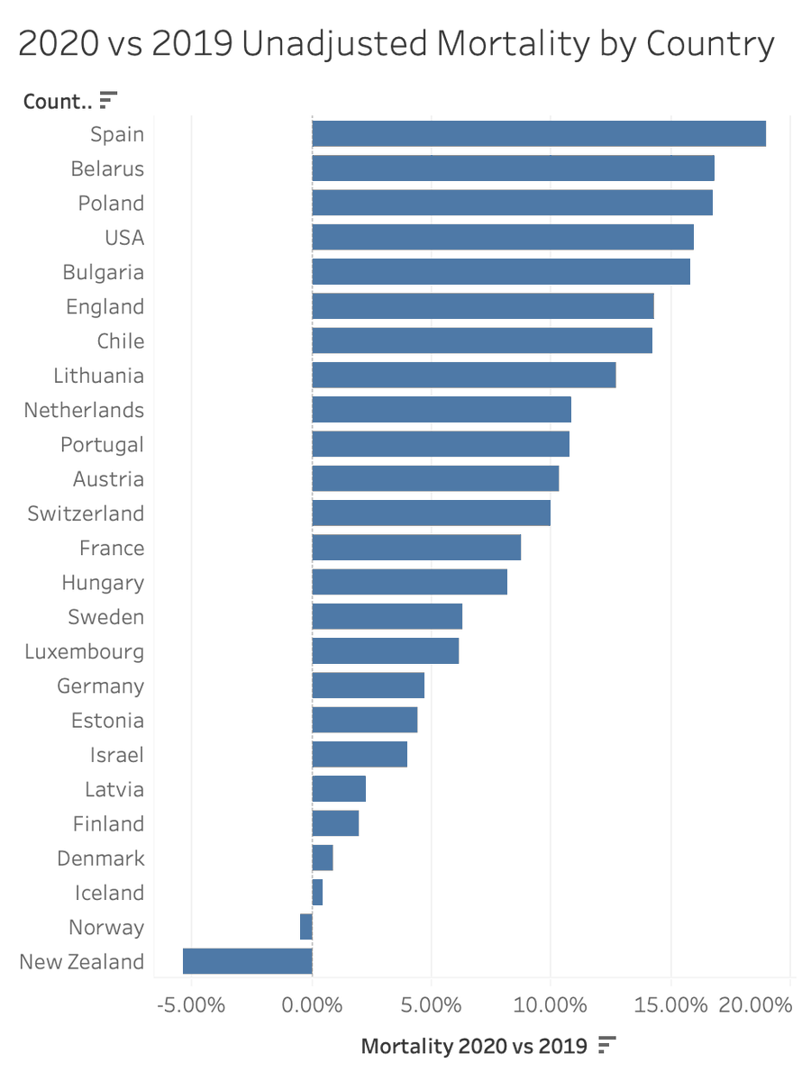 Second, there is considerable variability across countries. The hardest-hit country, Spain, saw a nearly 20% increase. The country that fared best was New Zealand, which saw a 5% decrease in mortality, probably because there was virtually no flu in 2020.