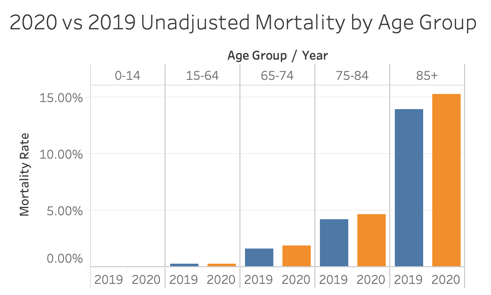 Third, the *relative* increase in mortality was about 10% across all age groups except 0-14. Older people have higher mortality to begin with, so the *absolute* increase was highest in the older groups.