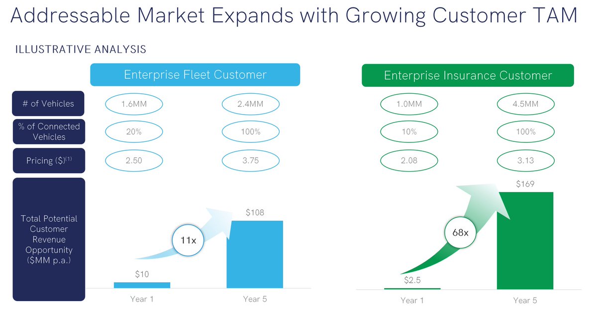 6/ Otonomo is the clear leader in this space, their OEM partners represent 80% of the market. They project a TAM of over $70B by 2030 and see a large opportunity to increase transaction volume/customer. 90% of new cars sold last year in the EU and US were connected.