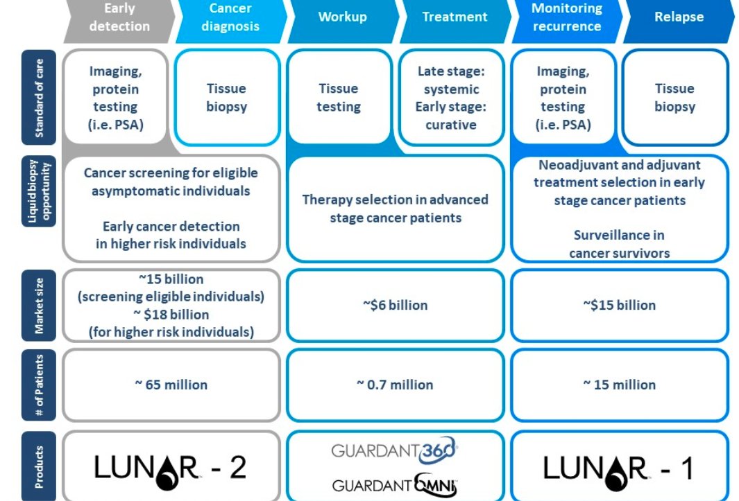 6/ Guardant Health (GH) has two commercial products, Guardant360 (the world's leading liquid biopsy) and GuardantOMNI for biopharma customers. And two more pipeline products (LUNAR 1 and 2)Currently, most of the testing is done for NSCLC (non-small cell lung cancer).