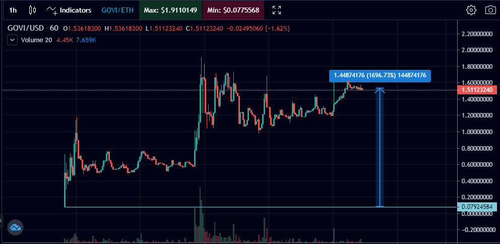  $GOVIThose that held/staked 500k  $COTI on native wallet,recieved ~ 8k  $GOVI worth of 12 000$Now  $COTI strong hands are also  $GOVI strong hands and as chart shows there were no big dumpsCirculating supply - 5.8milMarket cap - $8.7mil5/6