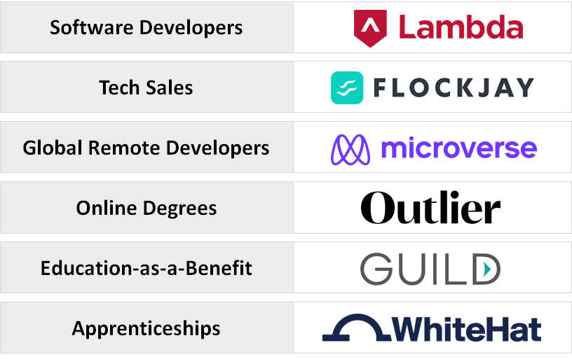 4) There’s a consistent mismatch between skills taught & skills demanded by the job marketplace.Closing the skills gap could add $11.5 trillion to global GDP by 2028.New startups are tackling this with innovative solutions that make education more lifelong & job-relevant.