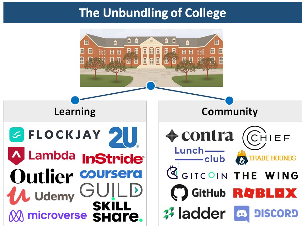 5) We'll see the "unbundling" of college:The most privileged Americans will continue to go to college, but for many Americans, the cost of college will be untenable. These Americans will learn skills through online providers, while finding community through other mediums.