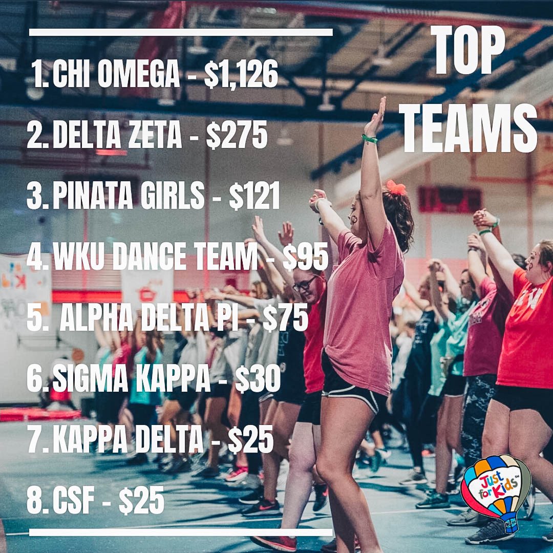 DanceBigRed's tweet photo. Here are our current top fundraising teams!! Don’t see your organization? Make a team now at https://t.co/MOz0IdGCnV 🌟 @NortonChildrens @wku 
#DBR21 #JFK #DBR #WKU #nortonchildrenshospital #dancebigred #justforkids https://t.co/KQzi7VV8lY