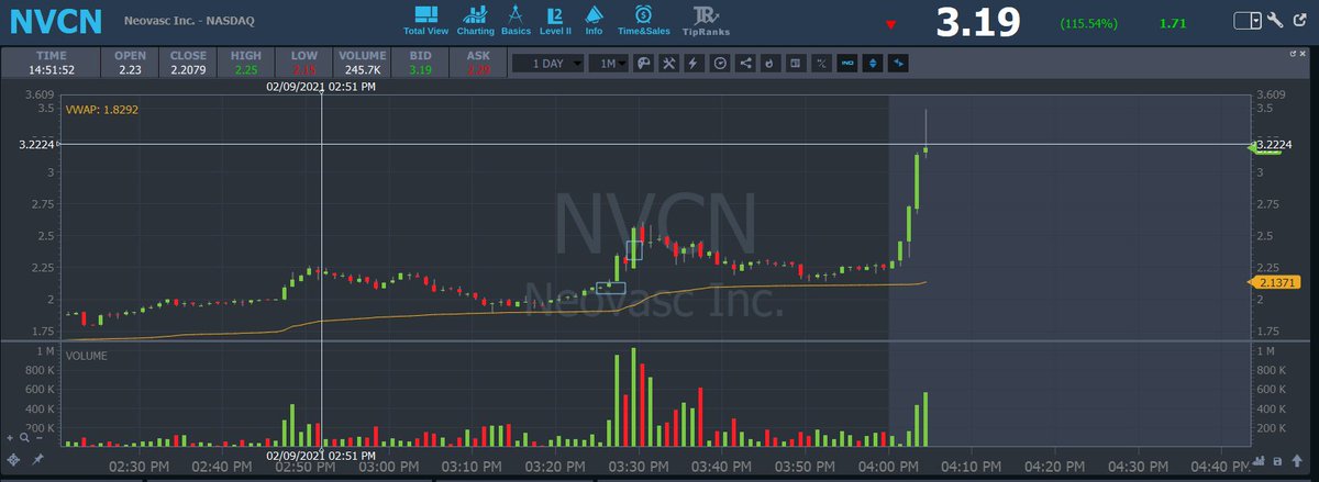 ZealousTrading's tweet photo. thanks @DansGamePoker and @timothysykes just hit my new best day ever made $316 today had to amazing trades today one was $BSQR in at $6.44 out at $7.71 defiently need to re enter on these plays and in $NNVC $2.1 out at $2.381 https://t.co/nR70bKPrJi