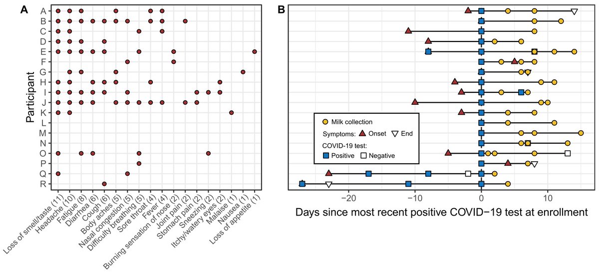 To do this, we collected milk samples from 18 women around the time of their COVID-19 diagnosisWe then analyzed the milk for  #SARSCoV2 and antibodies targeting SARSCoV2 and other human CoV. We also tested the ability of the same milk samples to neutralize  #SARSCoV2 infectivity