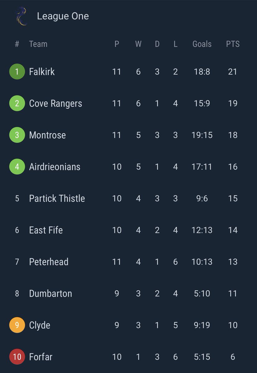 The problem we have is that L1, L2 and below’s seasons face a premature end due to a lack of weeks in the football calendar to play the games.Last season’s PPG solution simply isn’t fit for purpose in a season where teams such as Clyde & Dumbarton have only played 9 fixtures.