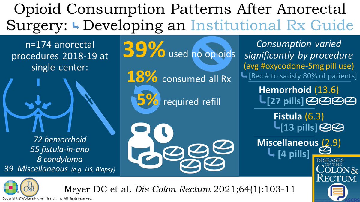 DCRjournal (@dcrjournal) on Twitter photo Opioid Consumption Patterns After Anorectal Operations - Developing an Institutional Rx Guide. See it highlighted in another #DCRJournal below & share your thoughts on this guide! bit.ly/3jwmMOu
<a href="/KyleCologne/">Kyle Cologne</a> <a href="/dubaicolorectal/">Maher A. Abbas, MD, FACS, FASCRS, FPSCRS-Honorary</a> <a href="/SamAtallahMD/">Sam Atallah, MD</a> <a href="/debby_keller/">Debby Keller, MD</a> @Swexner Opioid Consumption Patterns After Anorectal Operations - Developing an Institutional Rx Guide. See it highlighted in another #DCRJournal below & share your thoughts on this guide! bit.ly/3jwmMOu
<a href="/KyleCologne/">Kyle Cologne</a> <a href="/dubaicolorectal/">Maher A. Abbas, MD, FACS, FASCRS, FPSCRS-Honorary</a> <a href="/SamAtallahMD/">Sam Atallah, MD</a> <a href="/debby_keller/">Debby Keller, MD</a> @Swexner