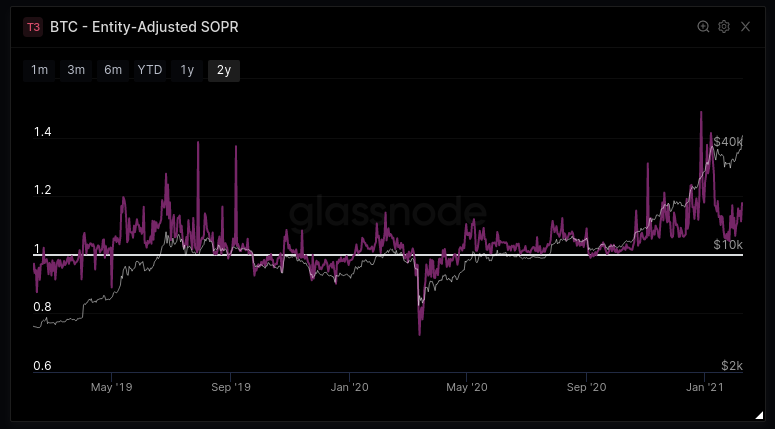 6/7SOPR reset during $29k consolidation meaning coins with high realised profit stopped being spent (OGs sitting tight)It has only just started to tick back up after the Elon candle, booking some profits againSo far, this is not a run for the exits, very normal behaviour.