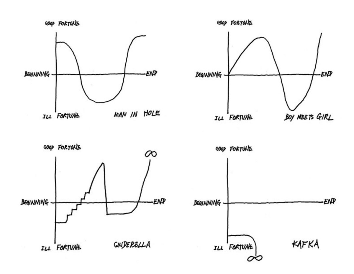 An out of class activity - to make a "story line" of recent period in your life (the past year, time at university, path to school,...) & draw as a line riffing off Tristram Shandy & Kurt Vonnegut's wonderful diagramming Shape of Stories. These come out great! Stay tuned 4/4