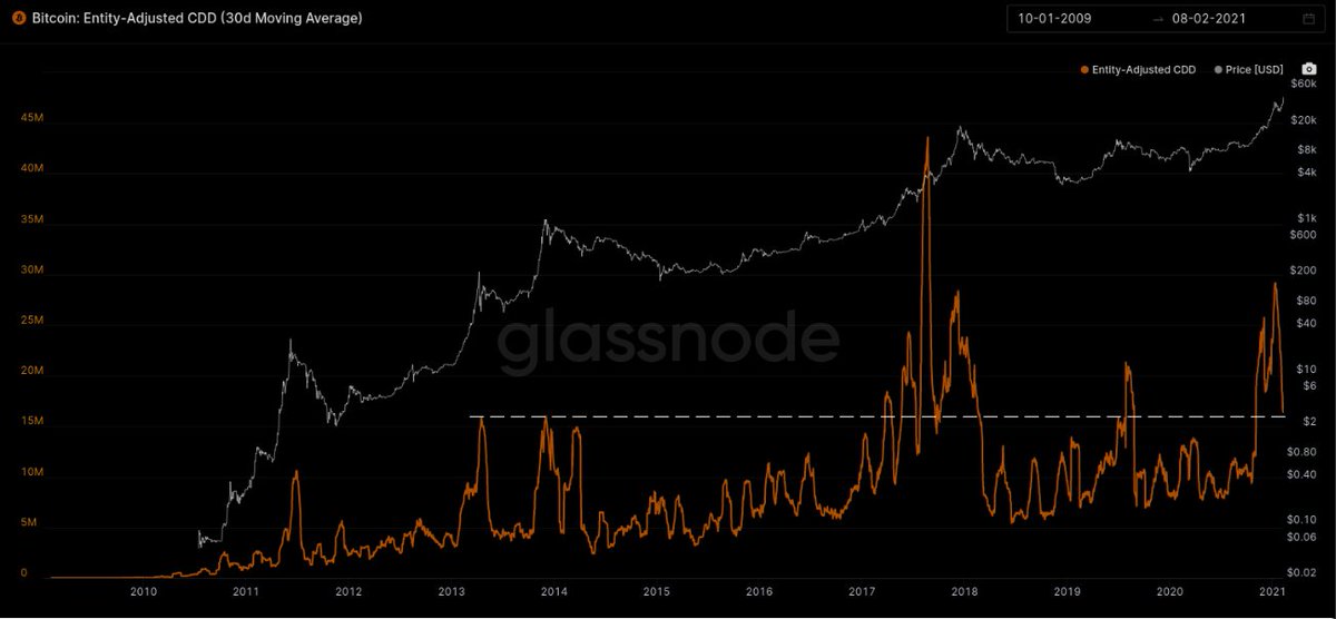 7/7Finally let's look at Coin Days Destroyed on a 30DMA.We are at an elevated level, coincident with the 2013 Bull peaks but well within 2017 rangeIt is resetting, likely result of consolidation, and it is likely we will see this spike up when OG's recommence taking profits.