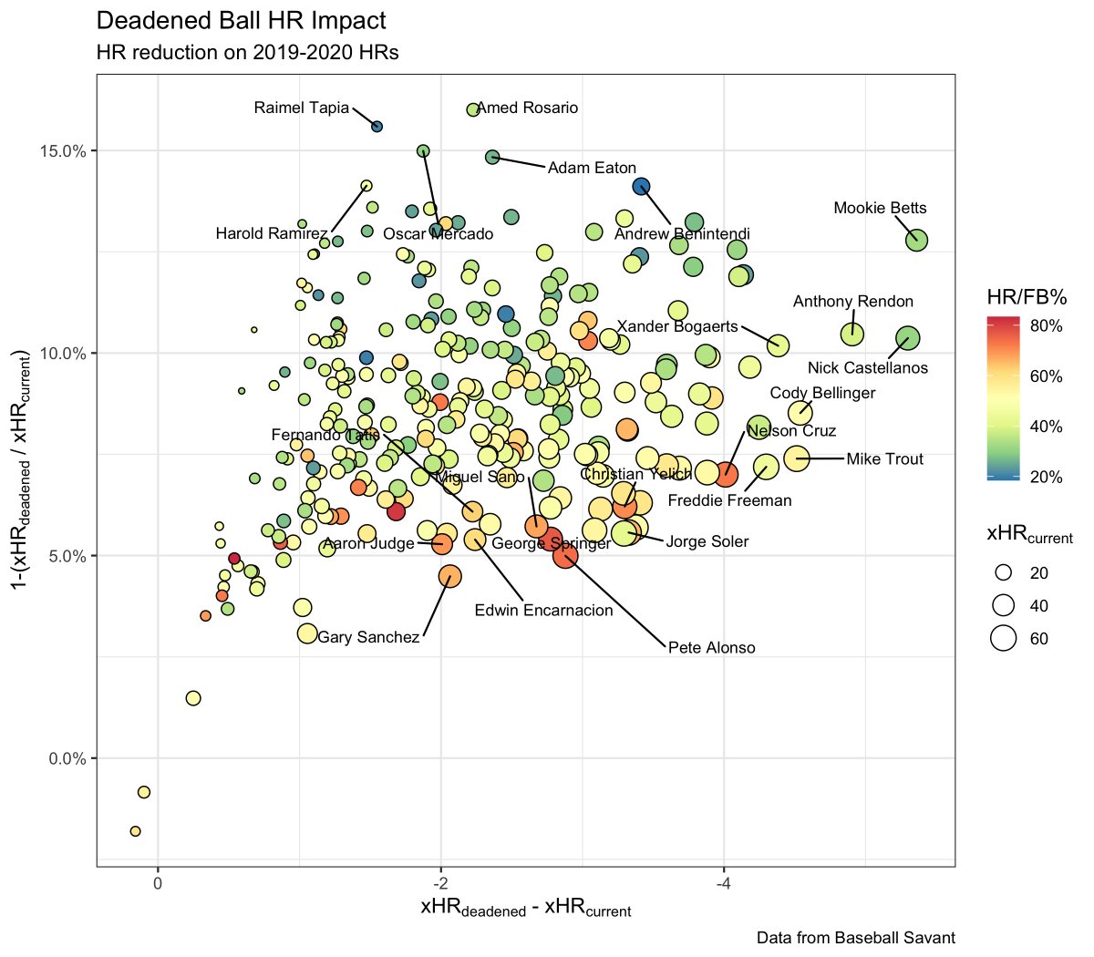 Here's every player (min 10 HRs). Horizontal axis shows total expected HRs lost, while vertical axis shows proportion of HRs lost. As you can see, guys with high HR/FB% are more resilient to a deadened ball, so the effect is not uniformly distributed.