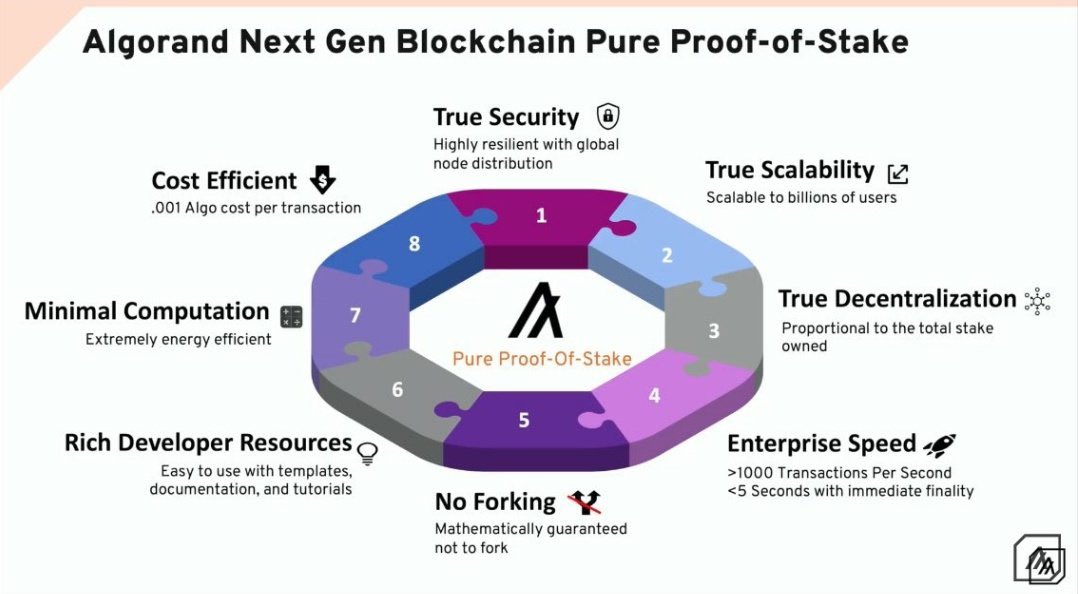 RealMontyAllen's tweet image. I love it when my $ALGO gets together and makes 6% #freealgo when I stake it on @coinbase. 

Plus we get all these other benefits from Proof-of-Stake?!
