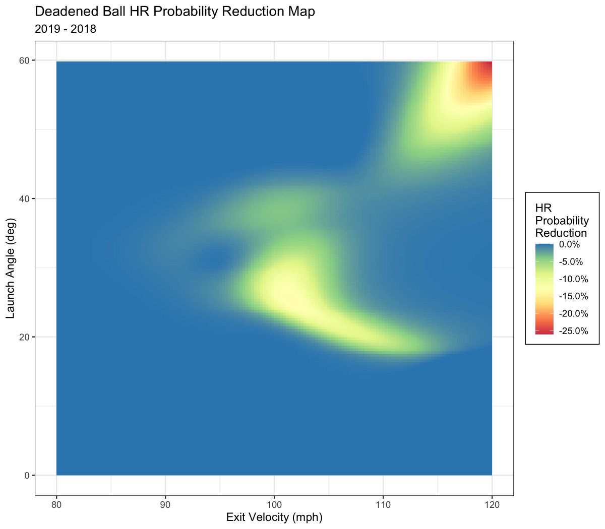 Speaking of the effect not being evenly distributed, which BBEs are most affected? The model takes exit velocity, launch angle and spray angle as predictor variables, but we'll just visualize EV and LA (two most important). The more red, the greater the impact a deadened ball has