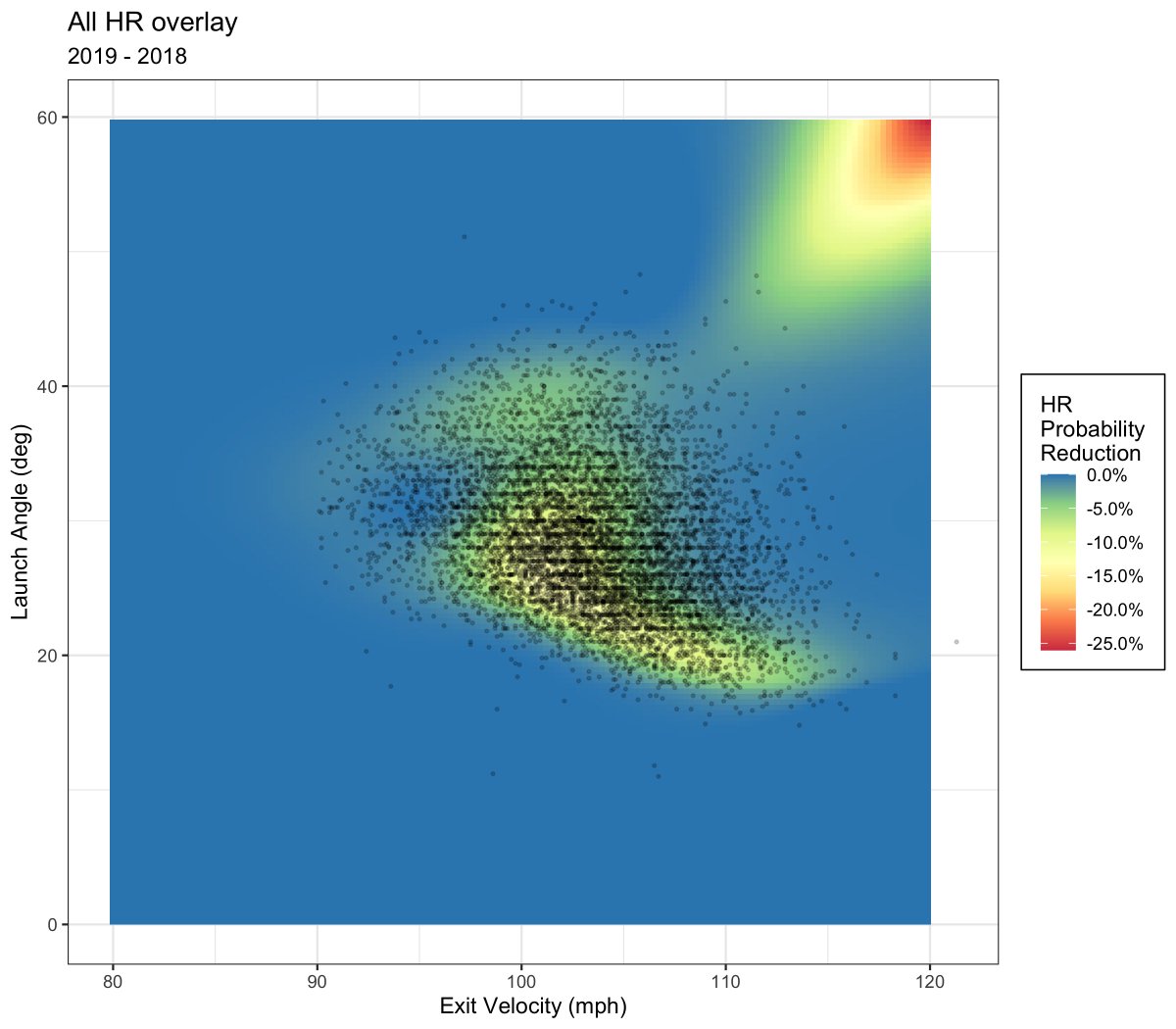 Let's take that same plot but overlay every home run from 2019-2020. Each HR is a dot. As you can see, the vast majority of HRs are impacted, many see a reduction > 10% (roughly what 3 ft of deadening will impart). Again, some players are more in the "reduction zone" than others.